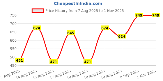 ajio.com Shein Full Length Stone Wash Panelled Cargo Jeans shein Price History Graph from 7 Aug 2025 to 1 Nov 2025