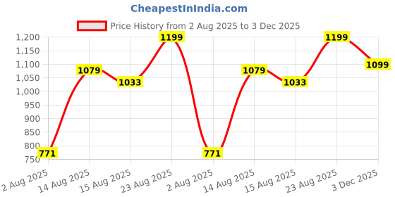 ajio.com Shein Full Length Stone Wash Pleated Jeans shein Price History Graph from 2 Aug 2025 to 3 Dec 2025