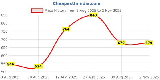 ajio.com Shein Full Length Stone Wash Straight Fit Jeans shein Price History Graph from 3 Aug 2025 to 1 Nov 2025