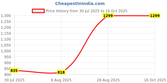 ajio.com Shein Full Length Straight Cargo Jeans With Pockets shein Price History Graph from 30 Jul 2025 to 16 Oct 2025