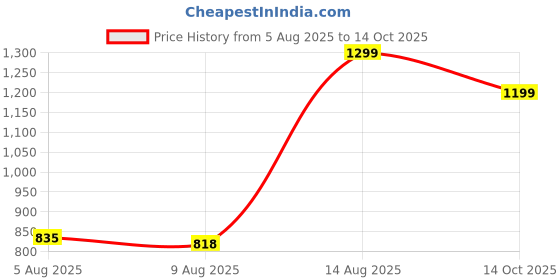 ajio.com Shein Full Length Straight Cargo Jeans With Pockets shein Price History Graph from 5 Aug 2025 to 14 Oct 2025