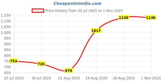 ajio.com Shein Full Length Straight Fit Cargo Jeans With Pockets shein Price History Graph from 25 Jul 2025 to 31 Oct 2025