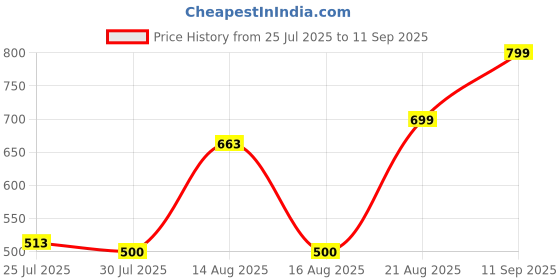 ajio.com Shein Full Length Straight Fit Jeans With Flap Pockets shein Price History Graph from 25 Jul 2025 to 11 Sep 2025
