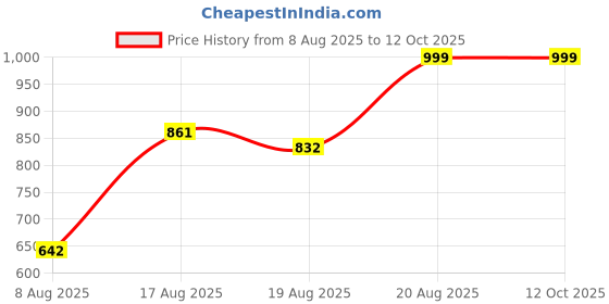 ajio.com Shein Full Length Straight Fit Jeans With Pockets shein Price History Graph from 8 Aug 2025 to 12 Oct 2025