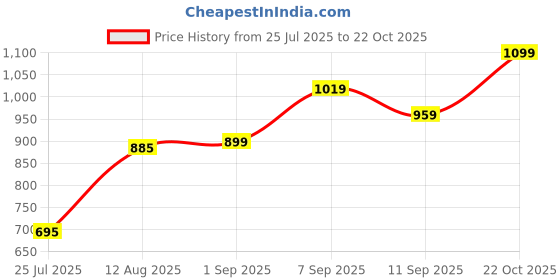 ajio.com Shein Full Length Straight Fit Jeans With Pockets shein Price History Graph from 25 Jul 2025 to 22 Oct 2025