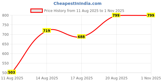 ajio.com Shein Full Length Straight Fit Jeans With Pockets shein Price History Graph from 11 Aug 2025 to 1 Nov 2025