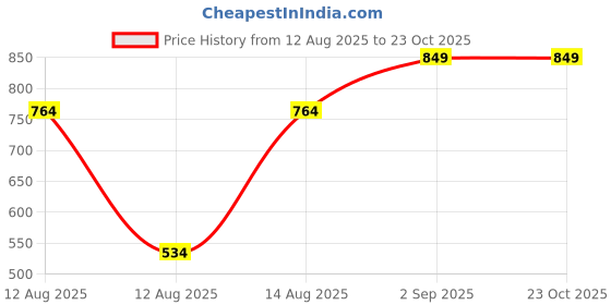 ajio.com Shein Full Length Straight Fit Pant with Back Welt Pockets shein Price History Graph from 12 Aug 2025 to 22 Oct 2025