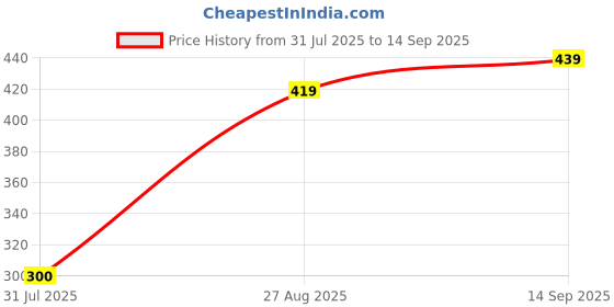 ajio.com Shein Full Length Straight Fit Pleated Pants shein Price History Graph from 31 Jul 2025 to 14 Sep 2025