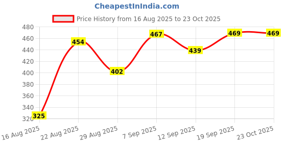 ajio.com Shein Full Length Straight Fit Trousers With Pockets shein Price History Graph from 16 Aug 2025 to 22 Oct 2025