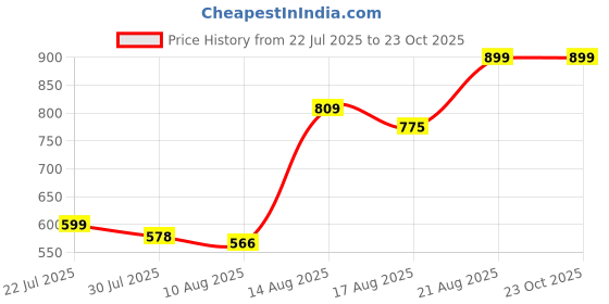ajio.com Shein Full Length Straight Jeans shein Price History Graph from 22 Jul 2025 to 23 Oct 2025