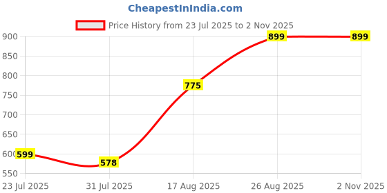 ajio.com Shein Full Length Straight Jeans shein Price History Graph from 23 Jul 2025 to 1 Nov 2025