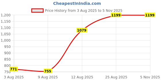 ajio.com Shein Full Length Straight Jeans With Pockets shein Price History Graph from 3 Aug 2025 to 1 Nov 2025