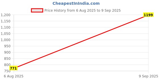 ajio.com Shein Full Length Straight Jeans With Pockets shein Price History Graph from 6 Aug 2025 to 9 Sep 2025