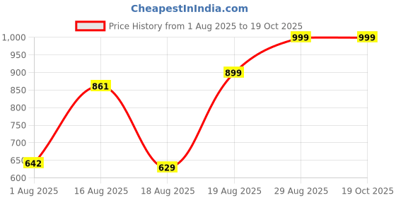 ajio.com Shein Full Length Straight Jeans With Pockets shein Price History Graph from 1 Aug 2025 to 18 Oct 2025