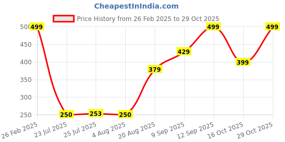 ajio.com Shein Full Length Straight Track Pants with Pockets shein Price History Graph from 26 Feb 2025 to 29 Oct 2025