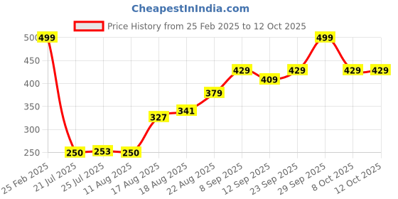 ajio.com Shein Full Length Straight Track Pants with Pockets shein Price History Graph from 25 Feb 2025 to 12 Oct 2025
