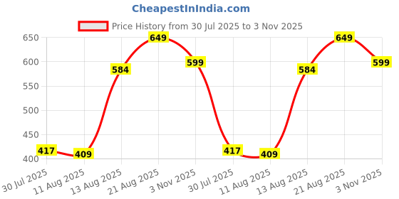 ajio.com Shein Full Length Straight Track Pants With Pockets shein Price History Graph from 30 Jul 2025 to 3 Nov 2025