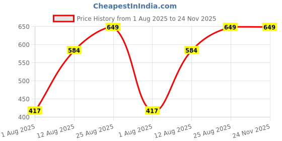 ajio.com Shein Full Length Straight Track Pants With Pockets shein Price History Graph from 1 Aug 2025 to 24 Nov 2025