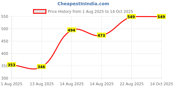 ajio.com Shein Full Length Straight Track Pants With Pockets shein Price History Graph from 1 Aug 2025 to 14 Oct 2025