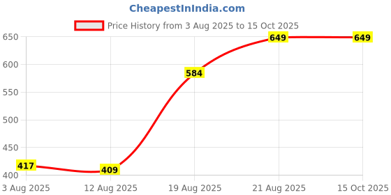 ajio.com Shein Full Length Straight Track Pants With Pockets shein Price History Graph from 3 Aug 2025 to 14 Oct 2025