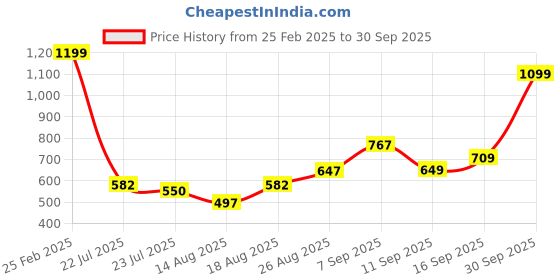 ajio.com Shein Full Length Strappy Slevees Pleated Mock Wrap Jumpsuit shein Price History Graph from 25 Feb 2025 to 30 Sep 2025