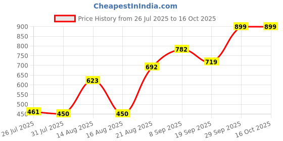ajio.com Shein Full Length Tapered Fit Jeans with Pockets shein Price History Graph from 26 Jul 2025 to 16 Oct 2025