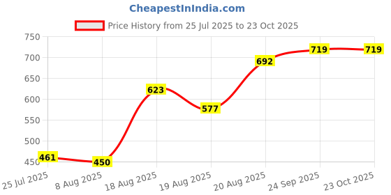 ajio.com Shein Full Length Tapered Fit Jeans With Pockets shein Price History Graph from 25 Jul 2025 to 23 Oct 2025
