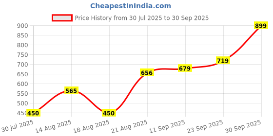 ajio.com Shein Full Length Tapered Fit Jeans with Pockets shein Price History Graph from 30 Jul 2025 to 30 Sep 2025