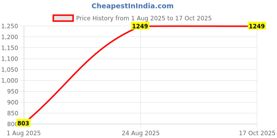 ajio.com Shein Full Length Textured Cargo Pants With Pockets shein Price History Graph from 1 Aug 2025 to 16 Oct 2025