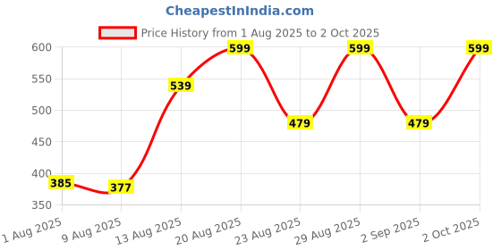 ajio.com Shein Full Length Textured Cargo Wide Track Pants shein Price History Graph from 1 Aug 2025 to 2 Oct 2025