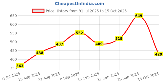 ajio.com Shein Full Length Textured Cargo Wide Track Pants shein Price History Graph from 31 Jul 2025 to 15 Oct 2025