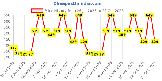 ajio.com Shein Full Length Textured Cargo Wide Track Pants shein Price History Graph from 26 Jul 2025 to 23 Oct 2025