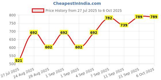 ajio.com Shein Full Length Textured Flared Fit Pants shein Price History Graph from 27 Jul 2025 to 6 Oct 2025