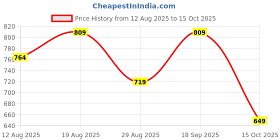 ajio.com Shein Full Length Textured Flared Fit Pants shein Price History Graph from 12 Aug 2025 to 15 Oct 2025