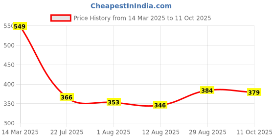ajio.com Shein Full Length Track Pants with Pockets shein Price History Graph from 14 Mar 2025 to 11 Oct 2025