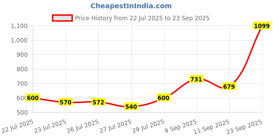 ajio.com Shein Full Length Turn Up Hem Wide Jeans With Pockets shein Price History Graph from 22 Jul 2025 to 23 Sep 2025