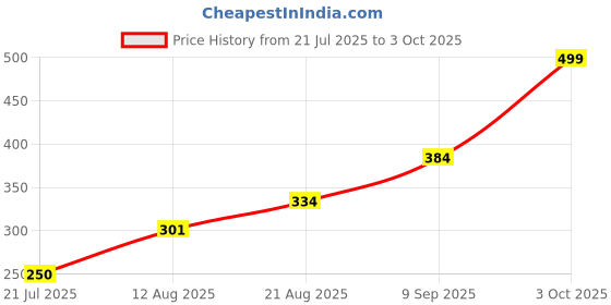 ajio.com Shein Full Length Typographic Print Track Pants shein Price History Graph from 21 Jul 2025 to 3 Oct 2025
