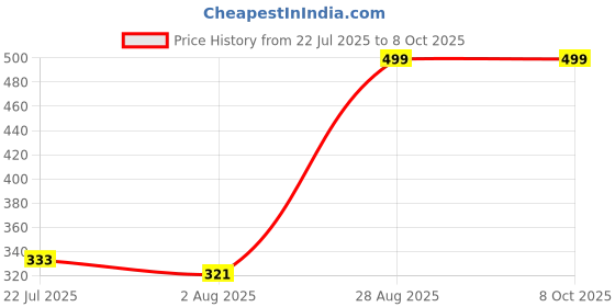 ajio.com Shein Full Length Typographic Print Track Pants shein Price History Graph from 22 Jul 2025 to 8 Oct 2025
