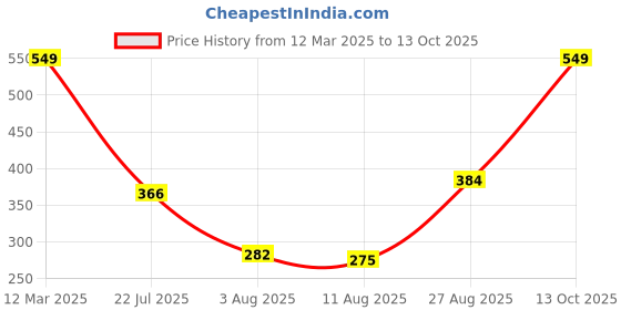 ajio.com Shein Full Length Typographic Print Track Pants shein Price History Graph from 12 Mar 2025 to 13 Oct 2025