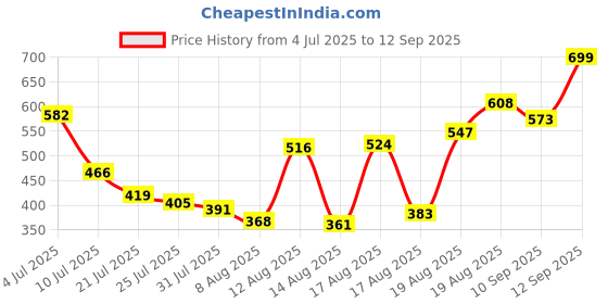ajio.com Shein Full Length Waist Tie-Up Relaxed Fit Palazzo shein Price History Graph from 4 Jul 2025 to 12 Sep 2025
