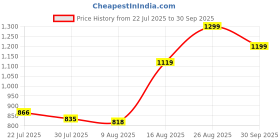 ajio.com Shein Full Length Wide Jeans With Pockets shein Price History Graph from 22 Jul 2025 to 30 Sep 2025