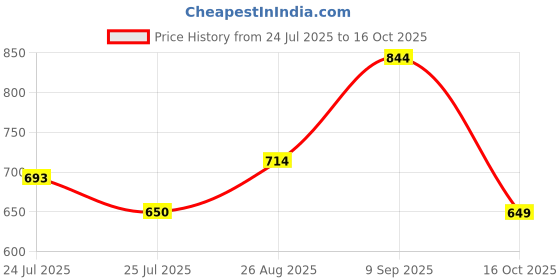 ajio.com Shein Full Length Wide Jeans With Pockets shein Price History Graph from 24 Jul 2025 to 16 Oct 2025