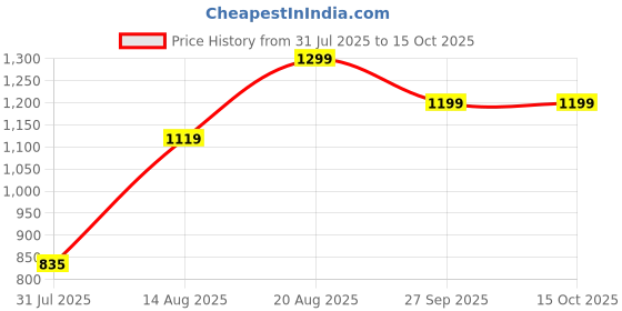 ajio.com Shein Full Length Wide Leg Jeans With Pockets shein Price History Graph from 31 Jul 2025 to 15 Oct 2025