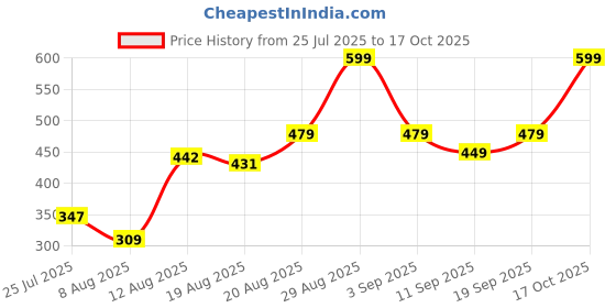 ajio.com Shein Full Length Wide Track Pants With Bow Detail shein Price History Graph from 25 Jul 2025 to 17 Oct 2025