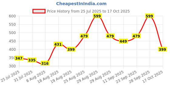 ajio.com Shein Full Length Wide Track Pants With Bow Detail shein Price History Graph from 25 Jul 2025 to 17 Oct 2025