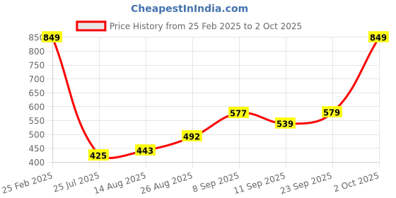 ajio.com Shein Full Length Wide Track Pants with Pockets shein Price History Graph from 25 Feb 2025 to 2 Oct 2025