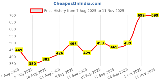 ajio.com Shein Full Sleeve Cut-Out Twisted Front Bodysuit shein Price History Graph from 7 Aug 2025 to 11 Nov 2025