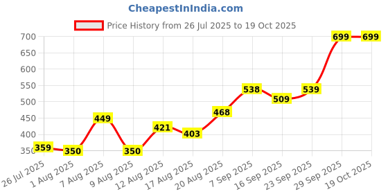 ajio.com Shein Full Sleeve Cut-Out Twisted Front Bodysuit shein Price History Graph from 26 Jul 2025 to 19 Oct 2025