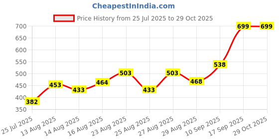 ajio.com Shein Full Sleeve Cut-Out Twisted Front Bodysuit shein Price History Graph from 25 Jul 2025 to 28 Oct 2025