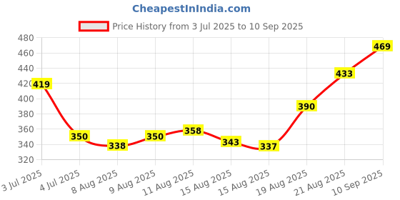 ajio.com Shein Full Sleeve Front Ruched Tie & Dye Fitted Crop Top shein Price History Graph from 3 Jul 2025 to 10 Sep 2025
